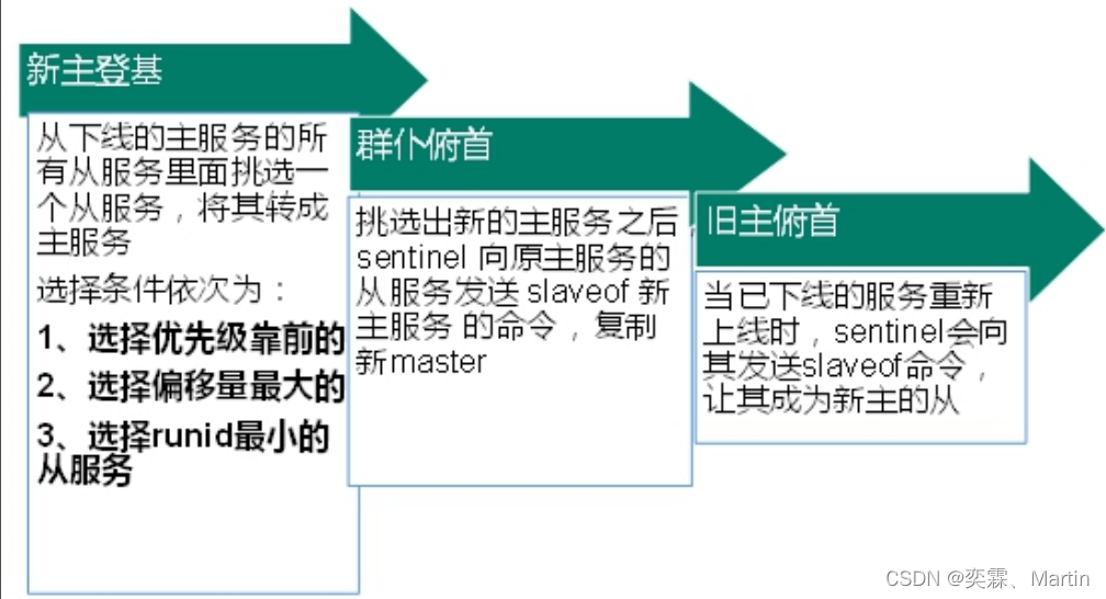 Redis第三讲