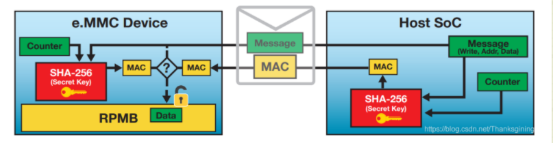 eMMC安全方案—RPMB（Replay Protected Memory Block）专门介绍写保护_stm32_qq_25814297 ...
