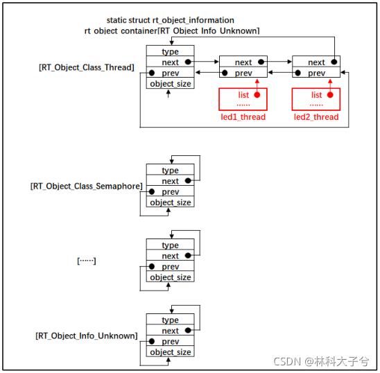 《野火RT-Thread内核实现与应用开发实战》笔记3. RTT内核对象容器的实现