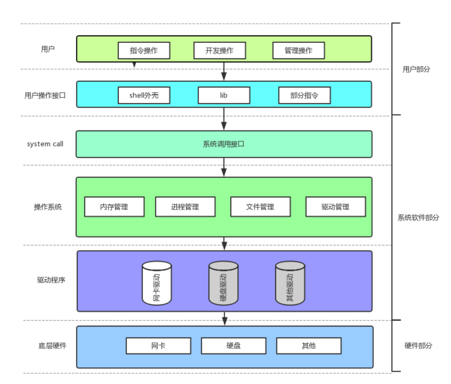 【Linux】冯诺依曼体系结构和操作系统