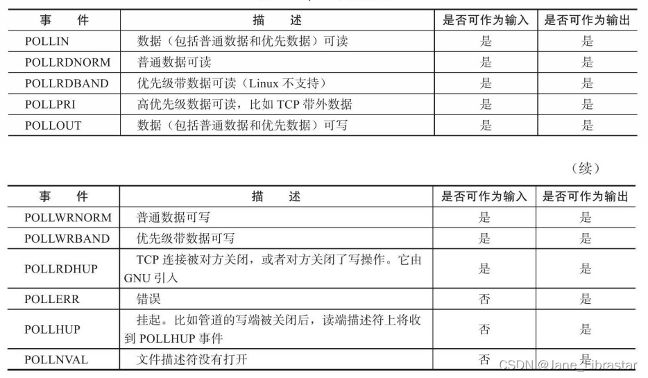 I/O复用———常用系统调用select、poll、epoll