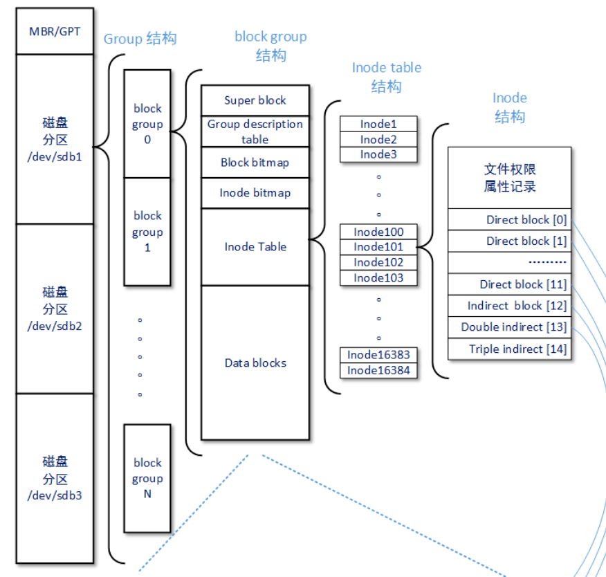 第七章：Linux磁盘与文件管理系统