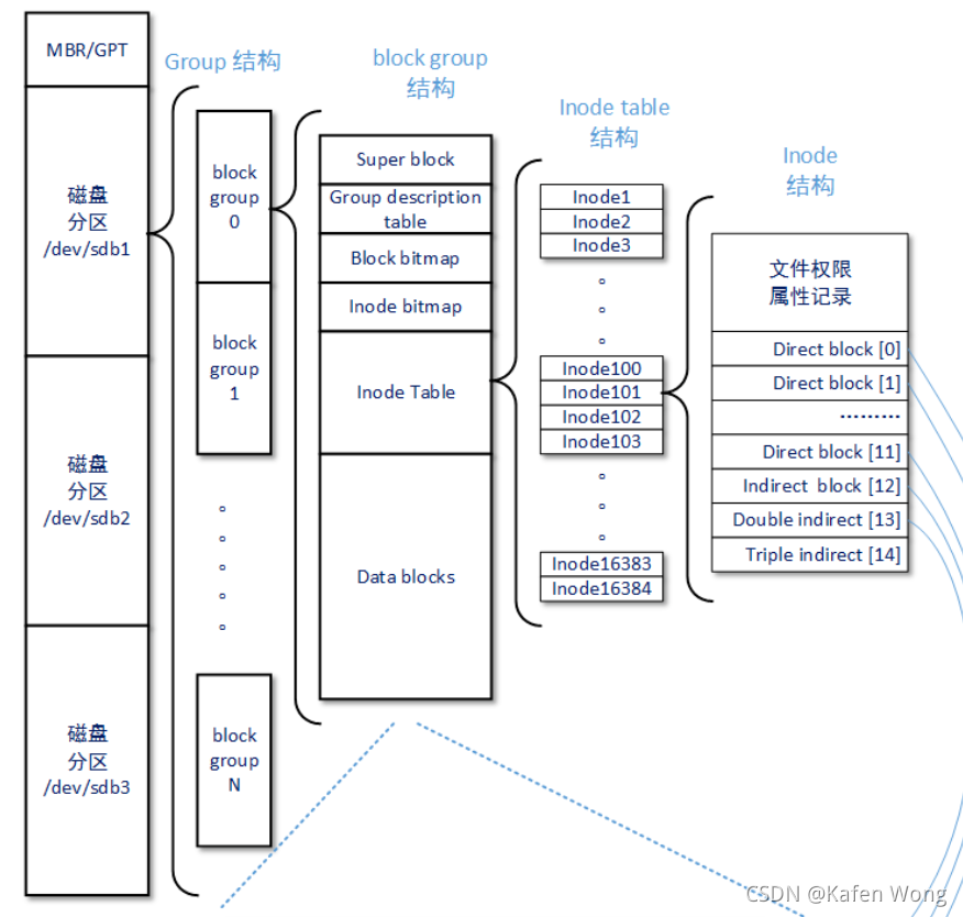 第七章：Linux磁盘与文件管理系统