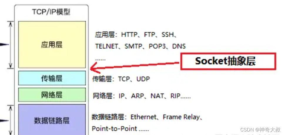 网络 socket