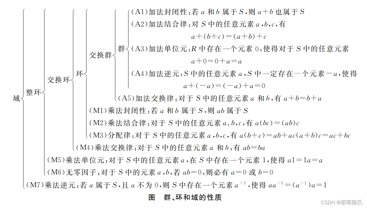 离散数学中群、环和域的性质