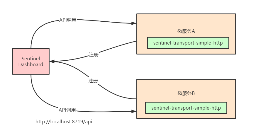 06 Alibaba微服务组件Sentinel (1)