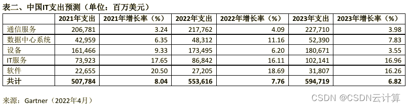 Gartner：2022年中国IT支出预计将突破5.5亿美元