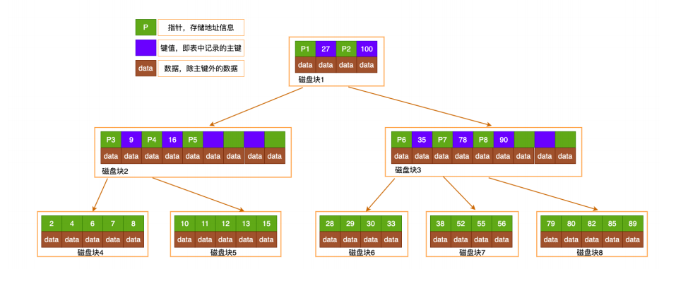 Mysql学习索引