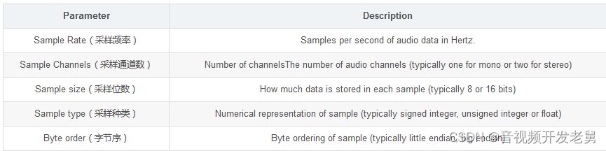 Qt使用QAudioInput、QAudioOutput实现局域网的音频通话