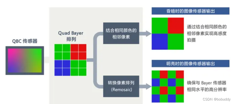 Quard Bayer(COMS SENSOR)