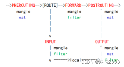 iptables处理流程