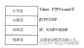 TCP/IP四层模型