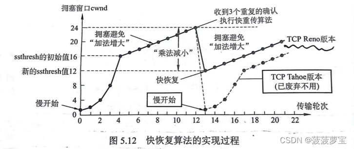 计算机网络重点概念整理-第五章 传输层【期末复习|考研复习】