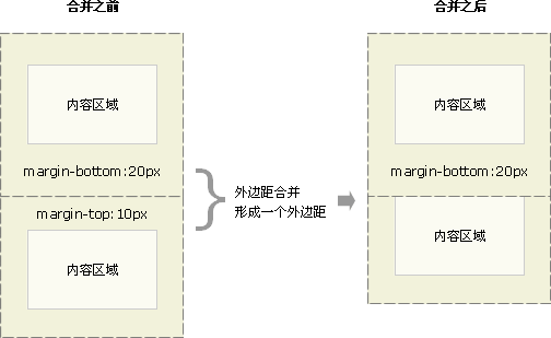 解决外边距（margin）塌陷合并问题