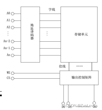 【【典型电路设计之片内存储器的设计之RAM的Verilog HDL描述一】】