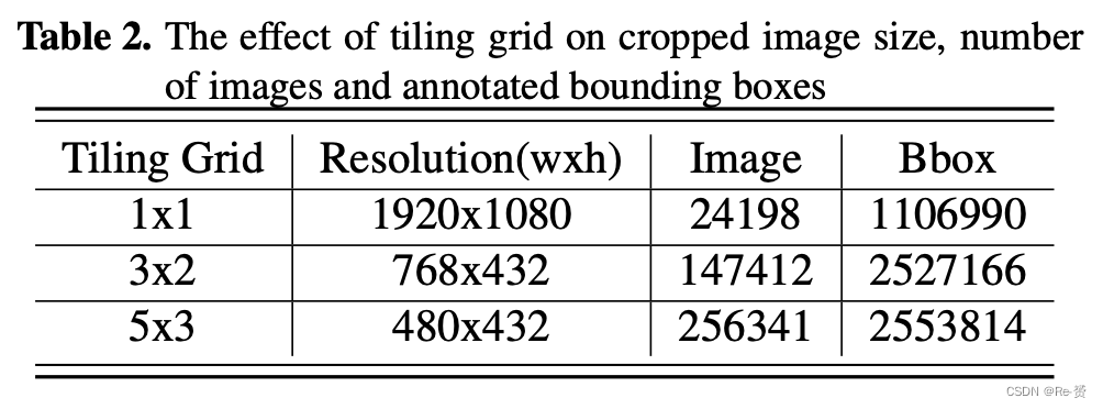 论文阅读 The Power of Tiling for Small Object Detection