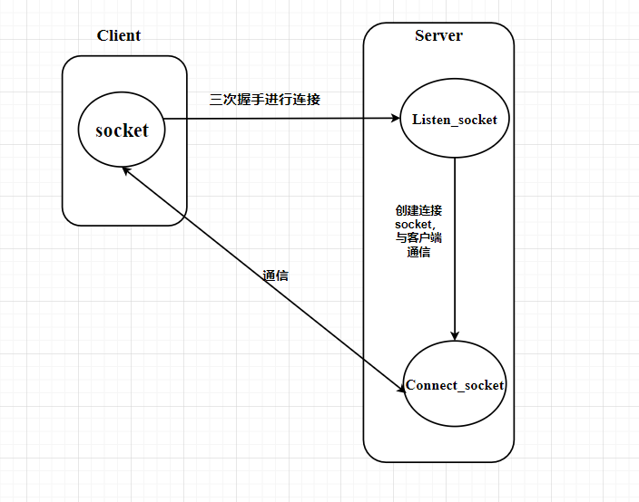 Practice of network programming in Java - Programmer Sought