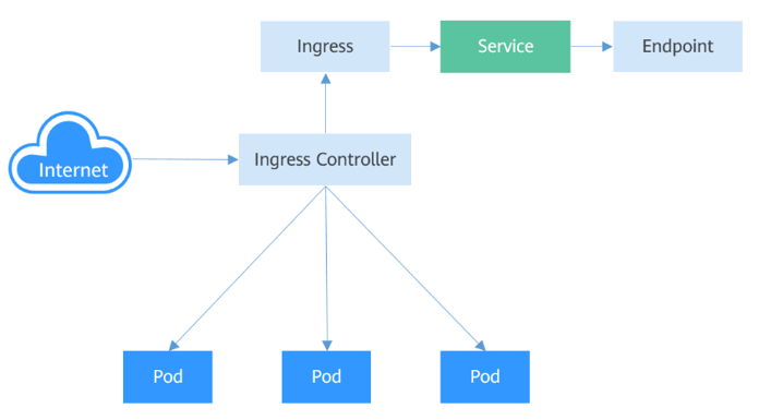 【Kubernetes】Kubernetes对外服务之Ingress