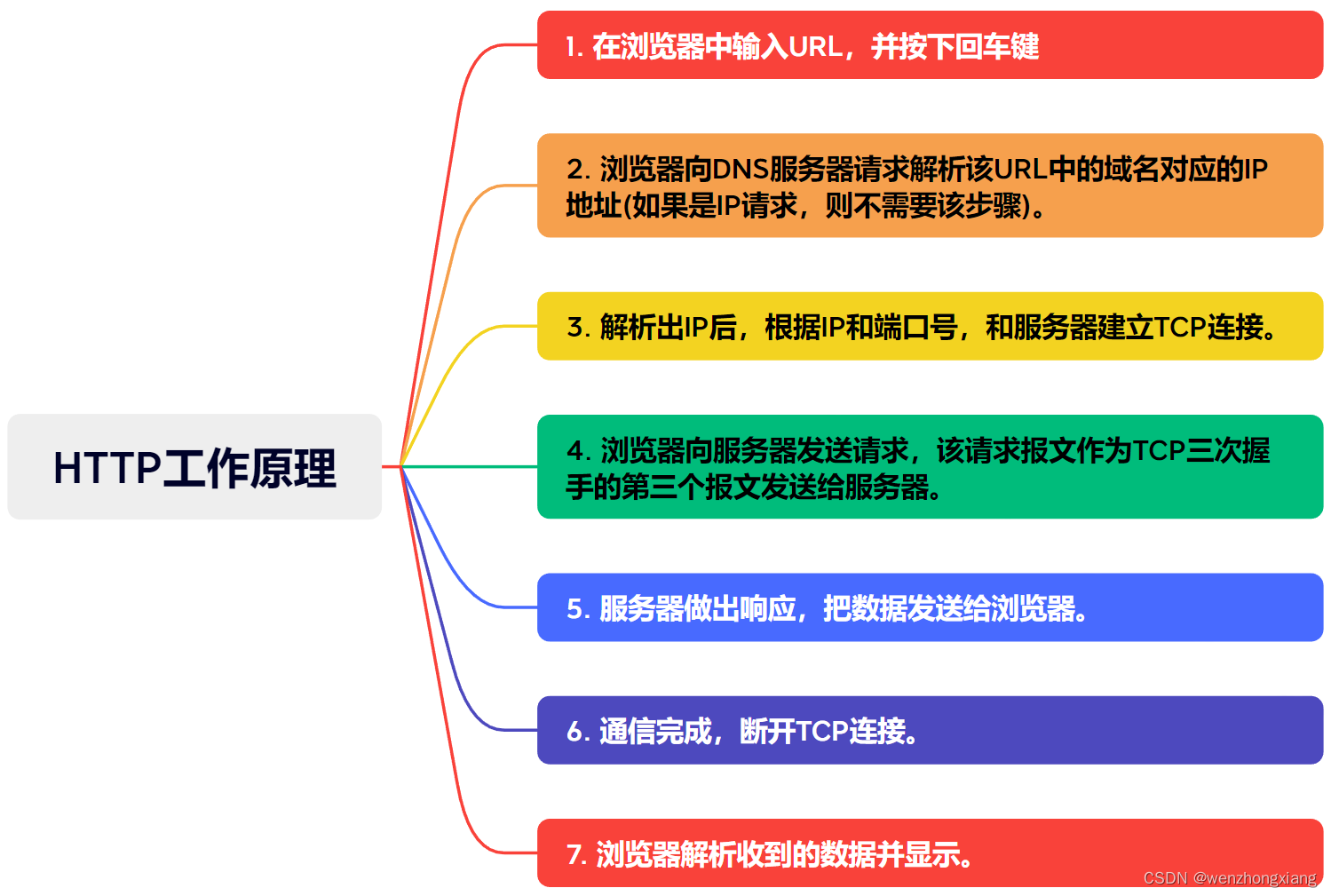 云安全之HTTP协议介绍补充