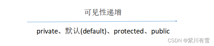 修饰符可见性顺序递增