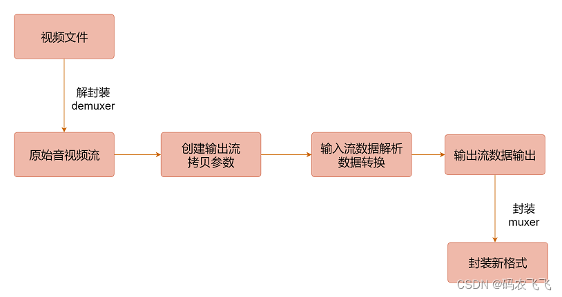 FFmpeg基础:封装格式转换