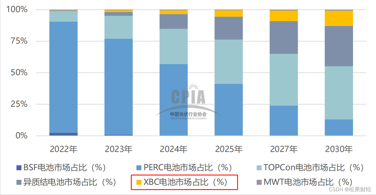 BC类电池取代TOPCon？隆基绿能看得很“远”