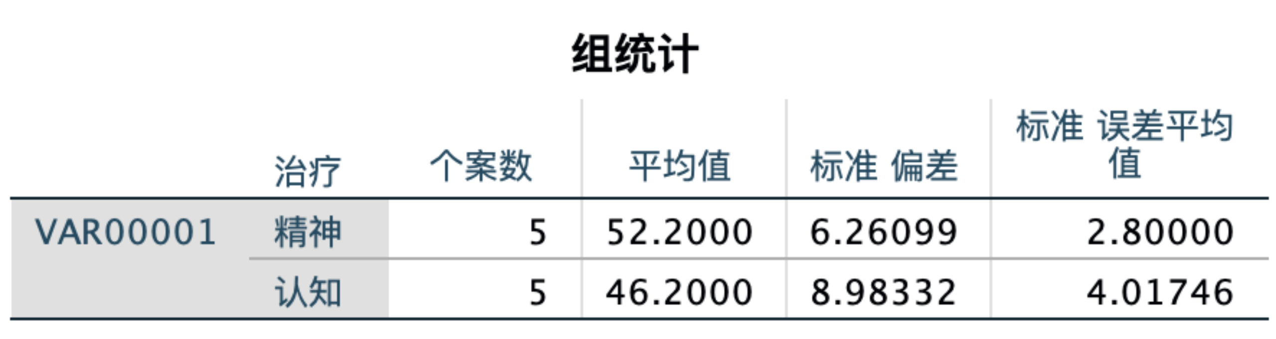SPSS学习（五）独立样本t检验