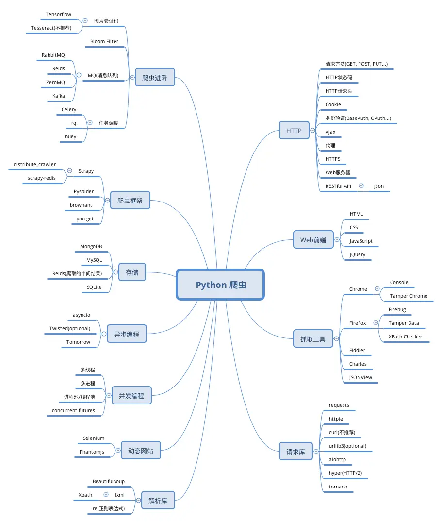 Дерево ошибок. Схема сайта Python. Crawler в программировании. RABBITMQ. Pyspider.