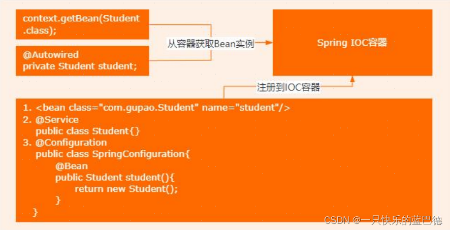 Spring IoC 的工作流程