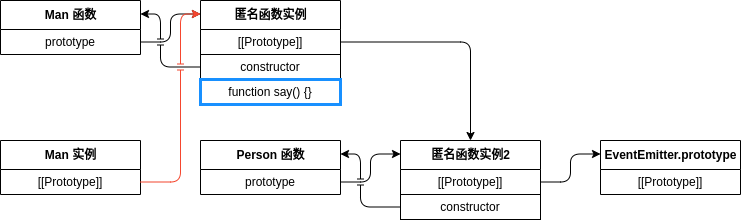 Javascript 面向对象的缺陷，父类能调用被子类重写后的方法