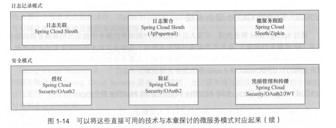 按模式分的微服務組件