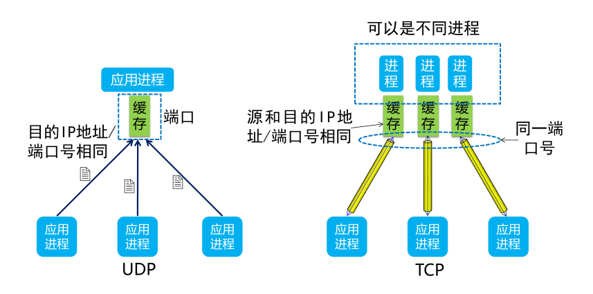 TCP 的主要特点(计算机网络-运输层)