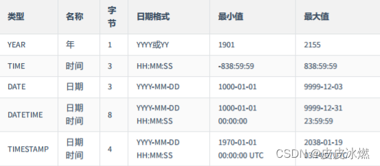 关系数据库-1-[mysql8]中的数据类型