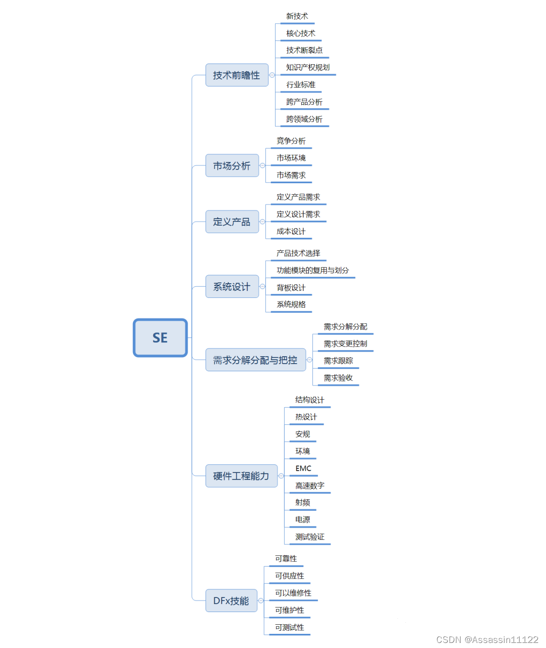 SE职能要求