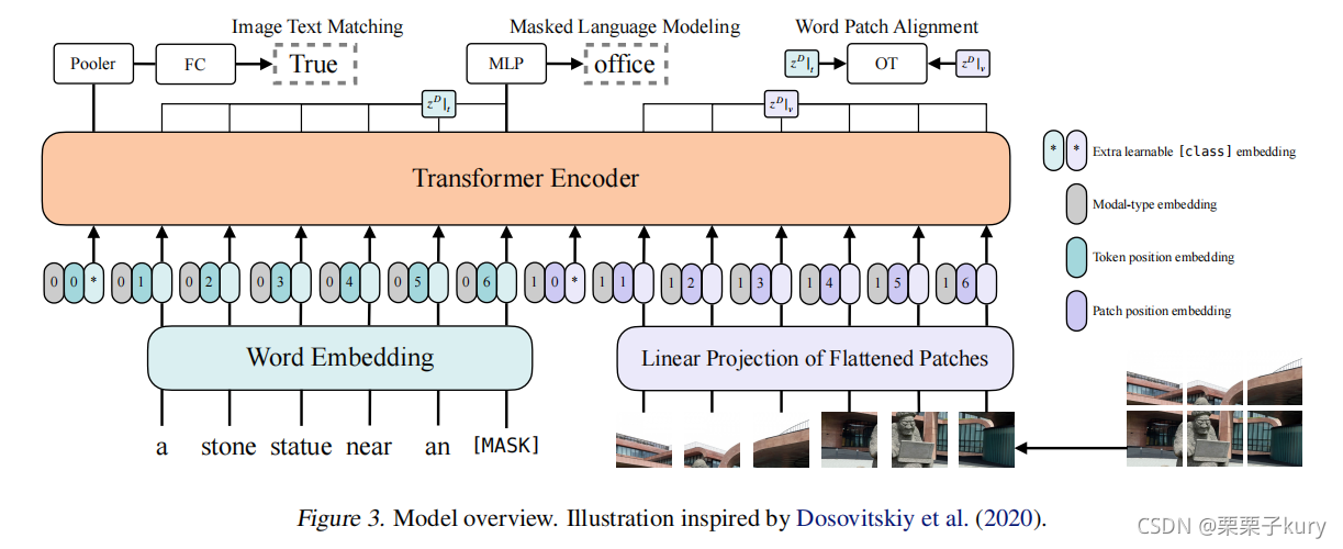 [ͼƬתʧ,Դվз,齫ͼƬֱϴ(img-hEfnxpbl-1633701025529)(./VILT/Fig3.jpg)]