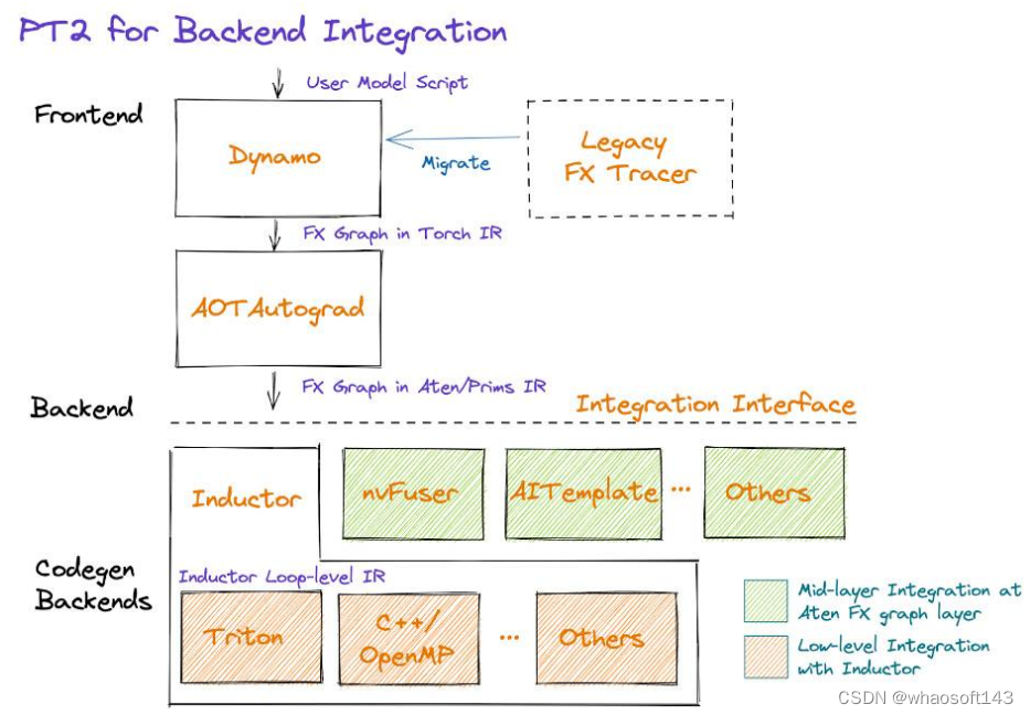 pytorch~模型加速