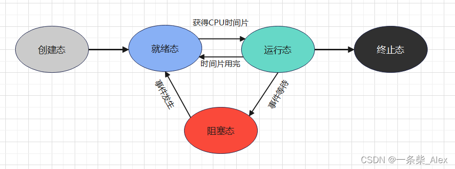 【操作系统】2、进程与线程