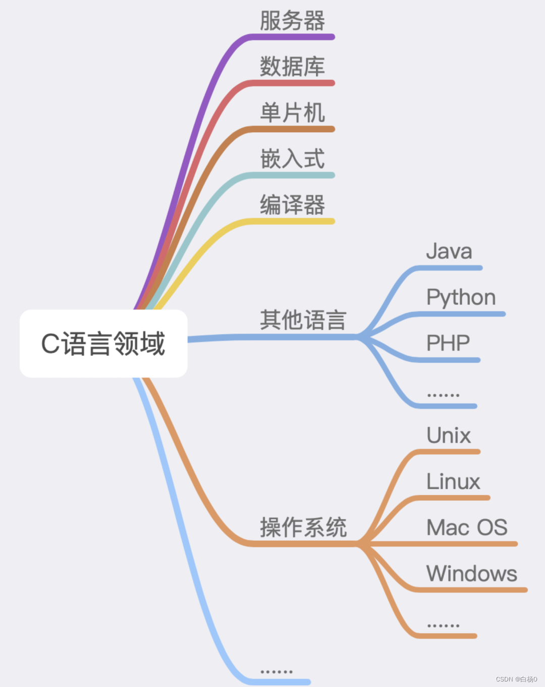 C语言的前世今生_c语言历史-CSDN博客