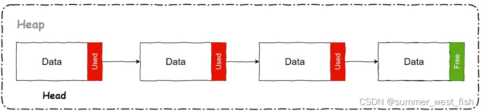 JAVA 服务内存占用太高