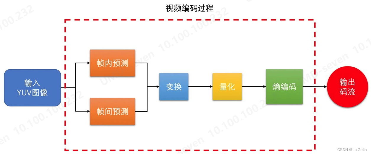 H264基本概念(入门) 音视频 第1张