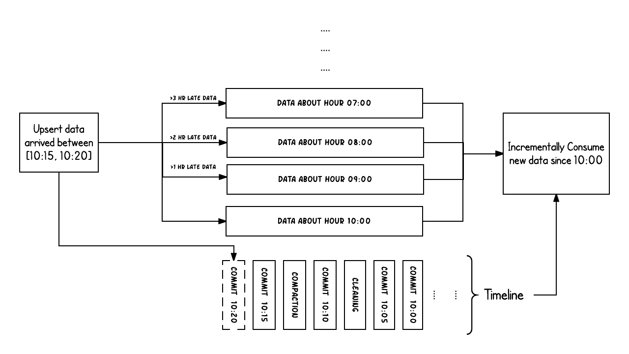 timeline