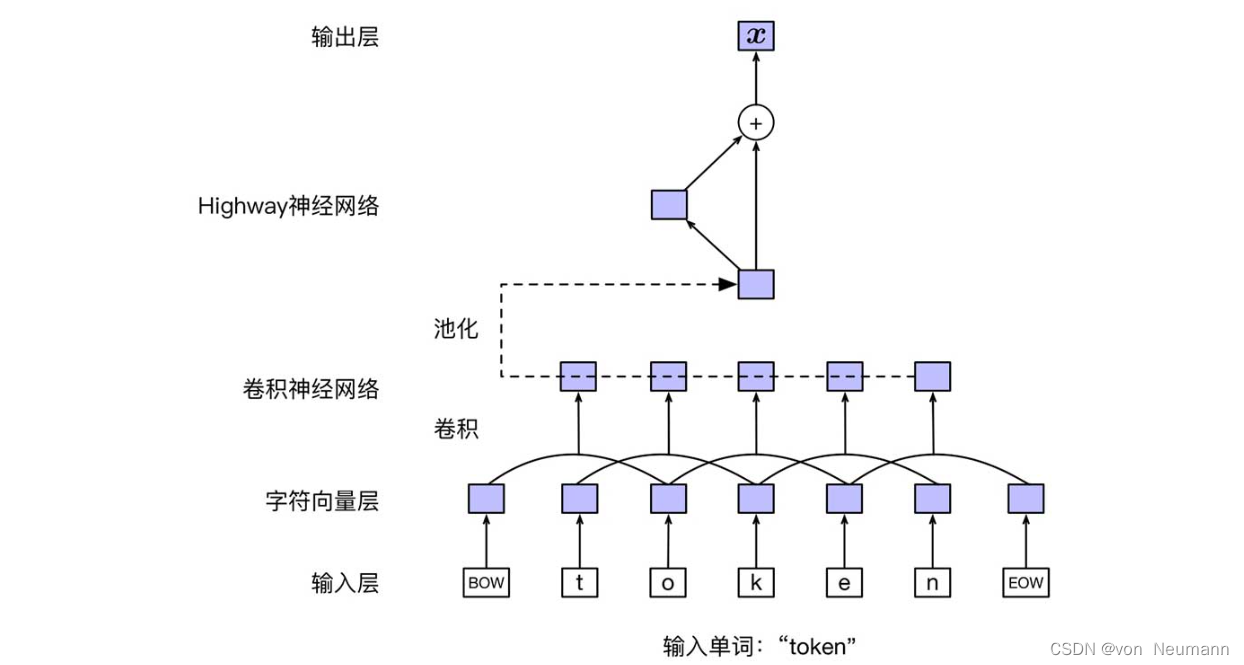 Schematic diagram of input representation layer based on character convolutional neural network and Highway neural network