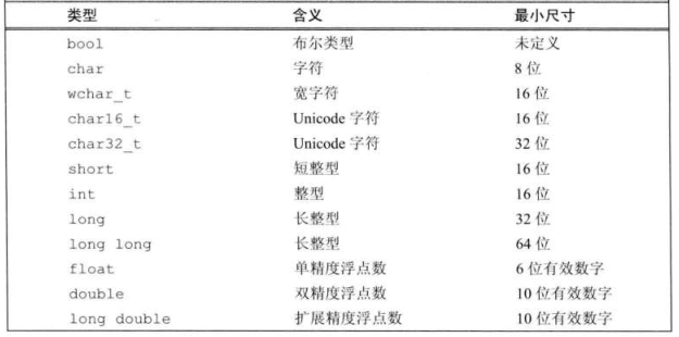 C++ 算术类型