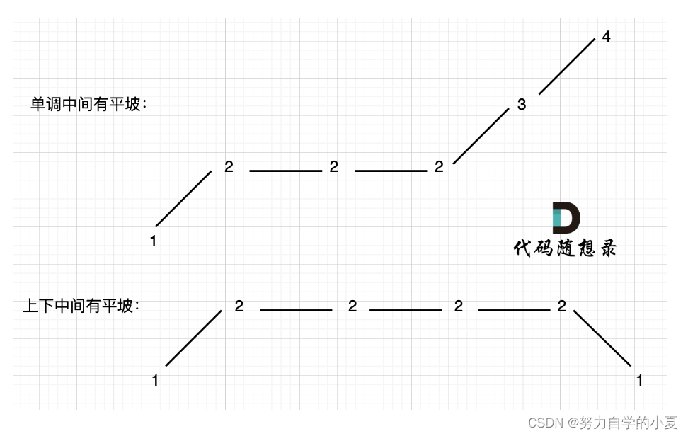 摆动序列的特殊情况