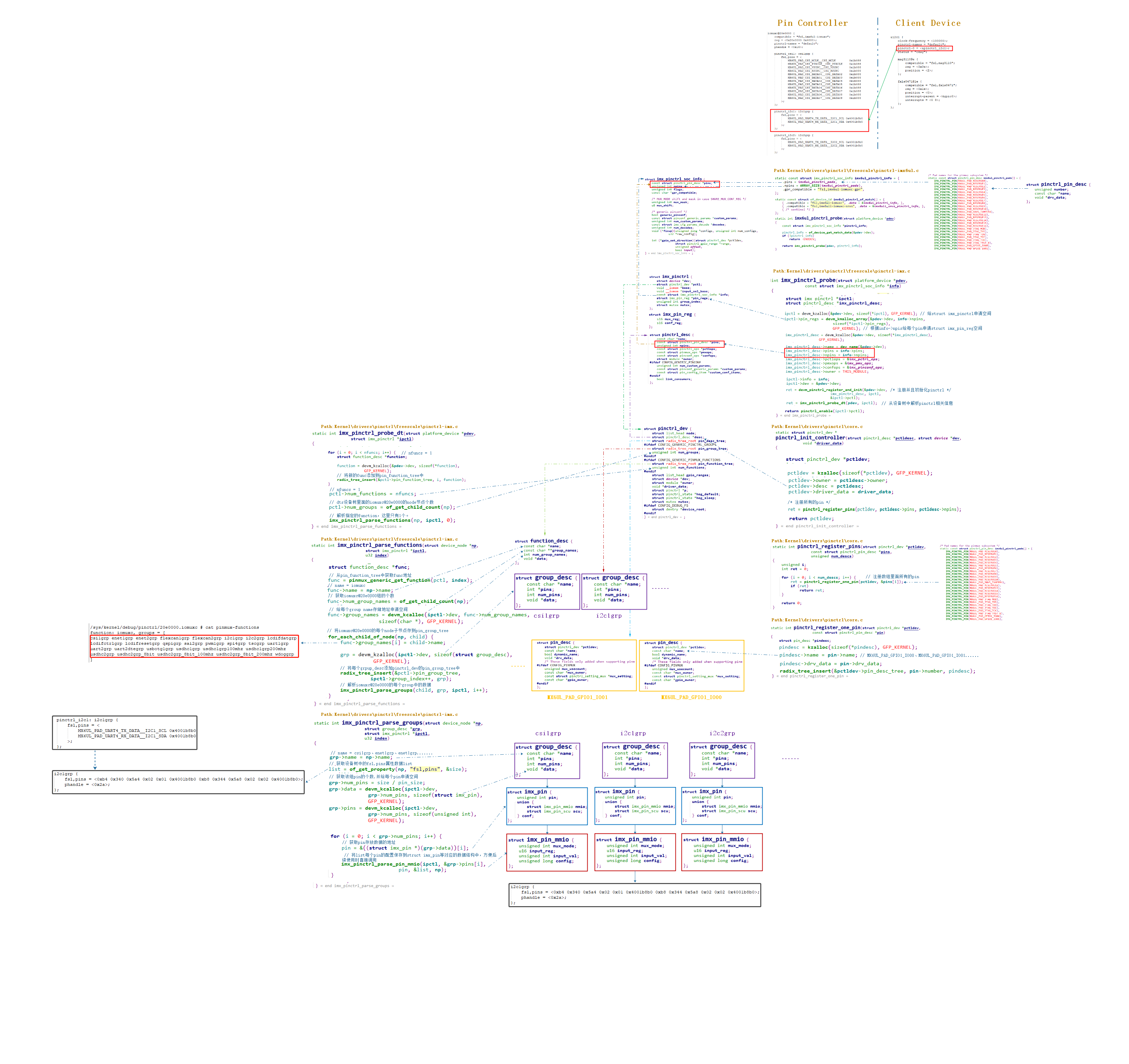 【Linux】基于IMX6ULL平台Pinctrl架构分析总结（一）-- Pin Controller注册过程_注册pin控制器-CSDN博客