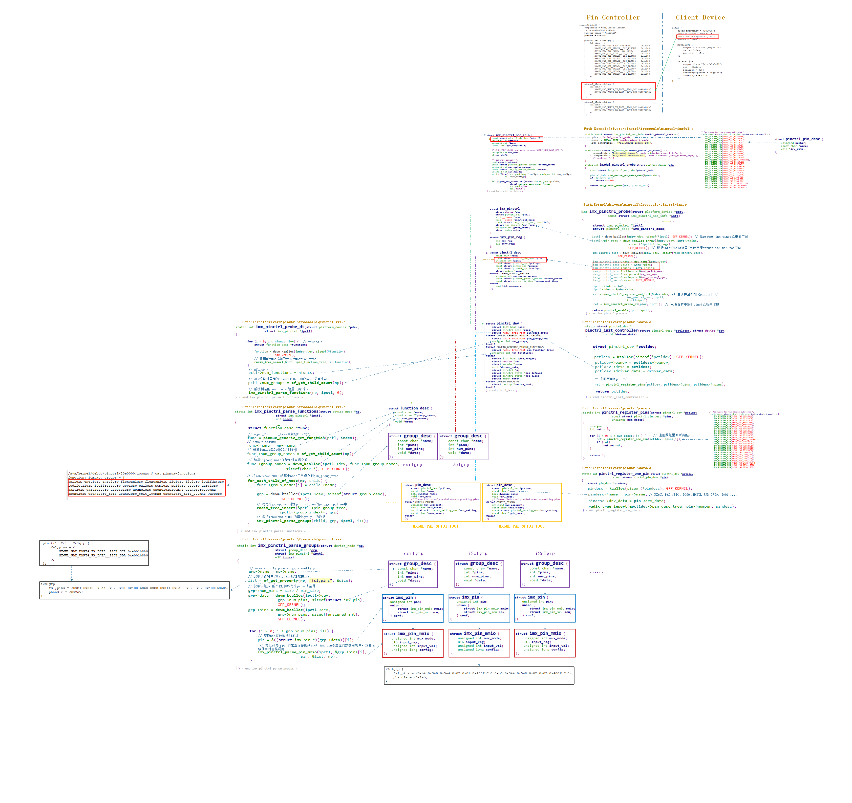 【Linux】基于IMX6ULL平台Pinctrl架构分析总结(一)-- Pin Controller注册过程_注册pin控制器-CSDN博客