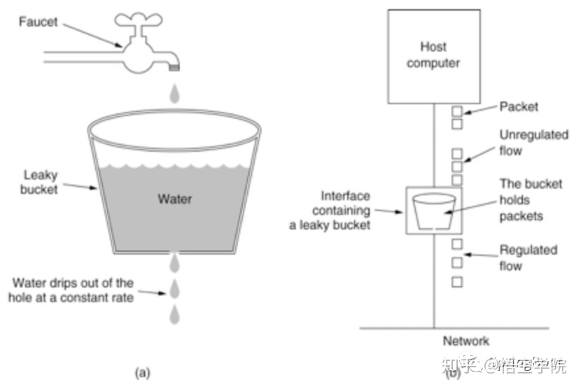 高可用之限流 08-leaky bucket漏桶算法