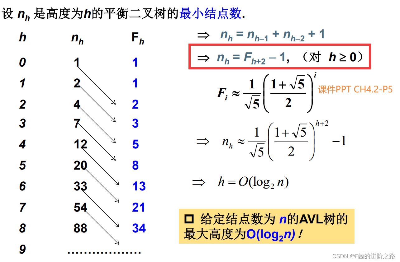 CH4.2.1 平衡二叉树的最小结点数计算公式