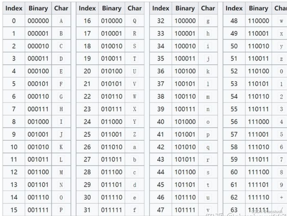 一文速学-Base64算法及编解码方法+Python代码_base64解码-CSDN博客