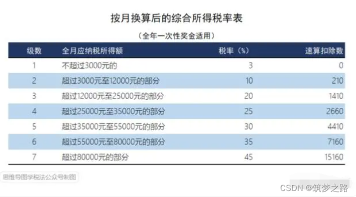 个人所得税思维导图参考二 —— 筑梦之路